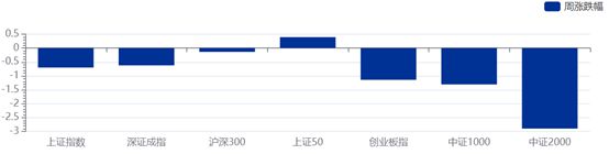 资管周报：《金融产品网络营销管理办法》有望发布；债券私募产品今年平均收益超7%(图1)