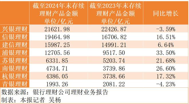 最高超30%！多家理财公司管理规模增长