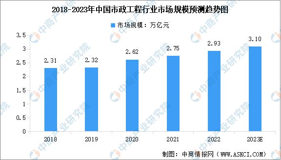 南宫NG282023年中国市政工程及运维市场规模及行业发展前景预测分析(图1)