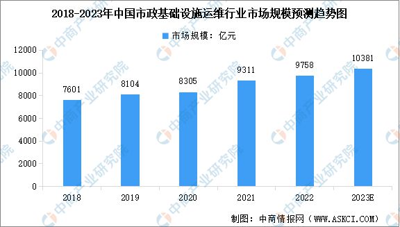 南宫NG282023年中国市政工程及运维市场规模及行业发展前景预测分析(图2)