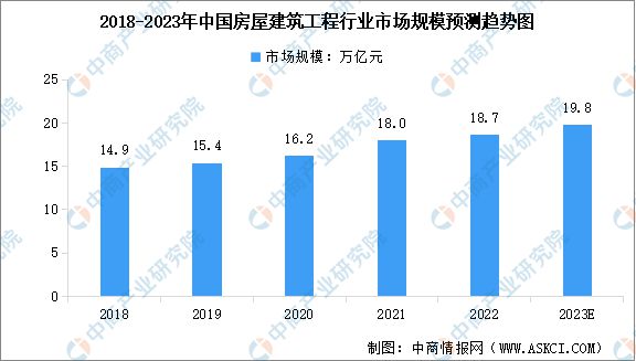 南宫NG·282023年中国房屋建筑工程市场规模及行业发展前景预测分析(图1)