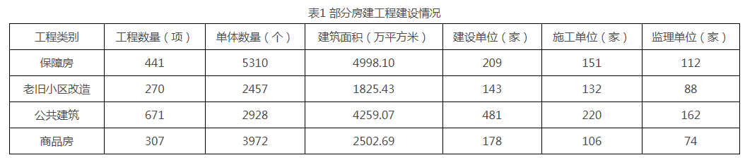 南宫NG·28北京市2022年三季度房屋建筑和市政基础设施工程风险定级、安全质量(图1)