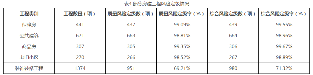 南宫NG·28北京市2022年三季度房屋建筑和市政基础设施工程风险定级、安全质量(图3)