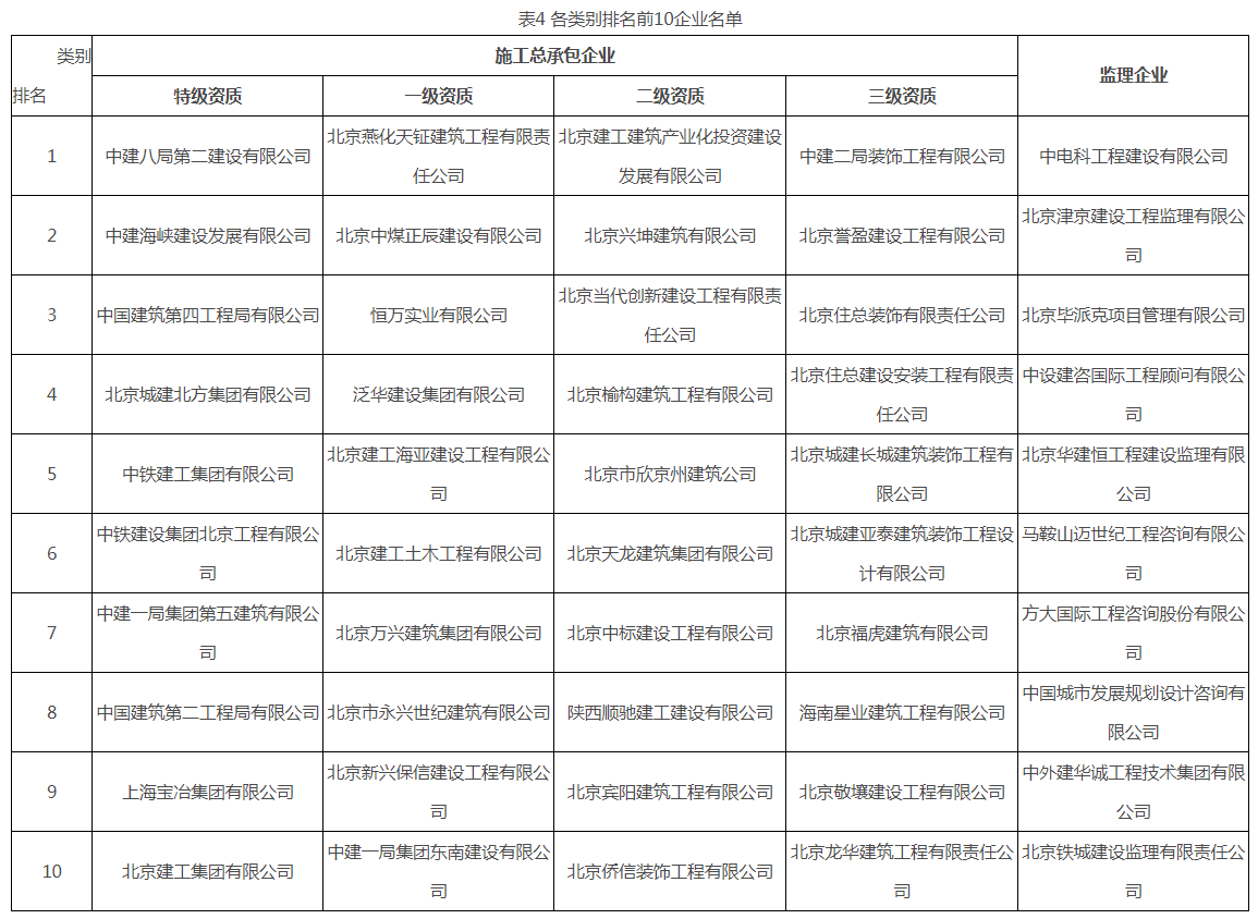 南宫NG·28北京市2022年三季度房屋建筑和市政基础设施工程风险定级、安全质量(图4)