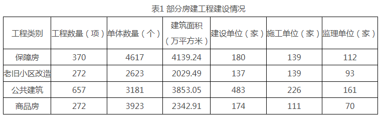 南宫NG·28北京市2023年三季度房屋建筑和市政基础设施工程风险定级、安全质量(图1)