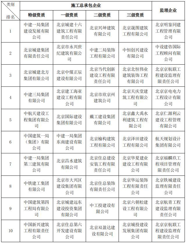 南宫NG·28北京市2023年三季度房屋建筑和市政基础设施工程风险定级、安全质量(图4)