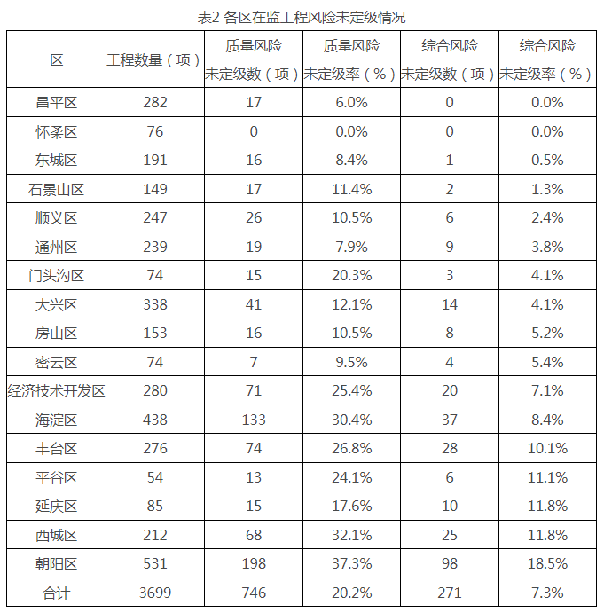 南宫NG·28北京市2023年三季度房屋建筑和市政基础设施工程风险定级、安全质量(图2)