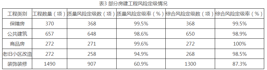 南宫NG·28北京市2023年三季度房屋建筑和市政基础设施工程风险定级、安全质量(图3)