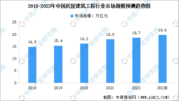 南宫NG282023年中国房屋建筑工程市场规模及行业发展前景预测分析（图）(图1)