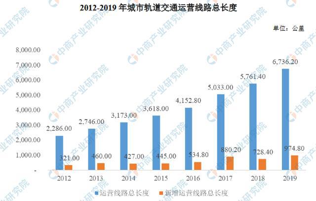 南宫NG282020年中国城市轨道交通工程咨询行业市场现状及发展趋势分析(图2)