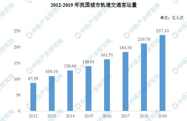 南宫NG282020年中国城市轨道交通工程咨询行业市场现状及发展趋势分析(图1)