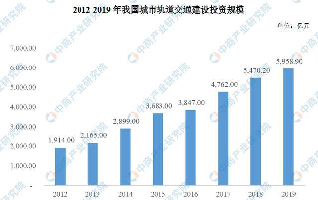 南宫NG282020年中国城市轨道交通工程咨询行业市场现状及发展趋势分析(图3)