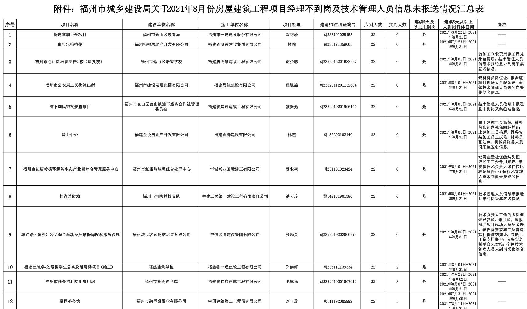 南宫NG·28(中国)官方网站8月份福州29个房建工程项目被官方通报！(图1)