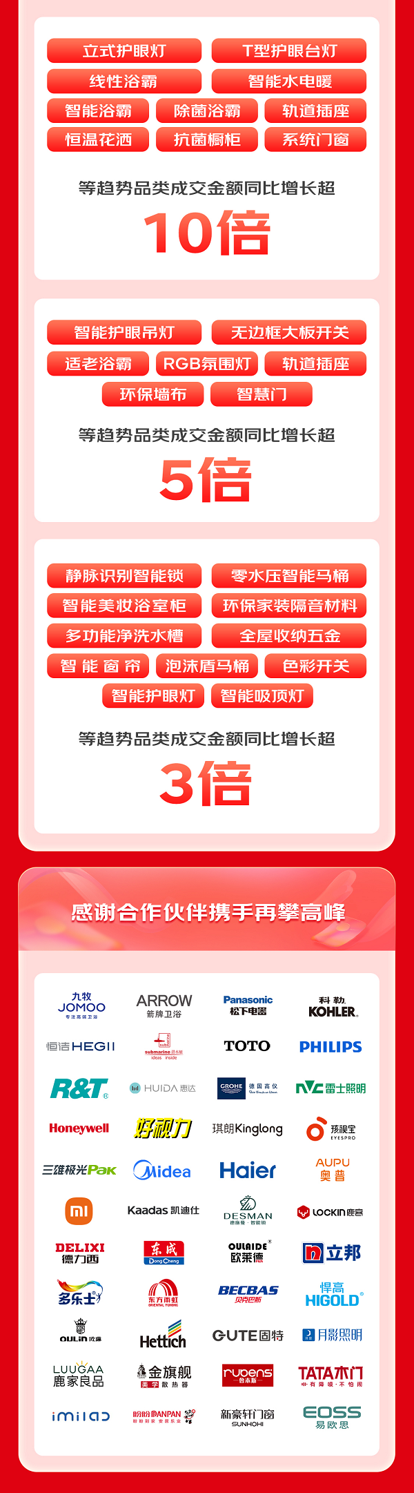 南宫NG28京东1111众多建材品牌获得高增长 九牧、箭牌、雷士等大牌跻身超级品(图4)