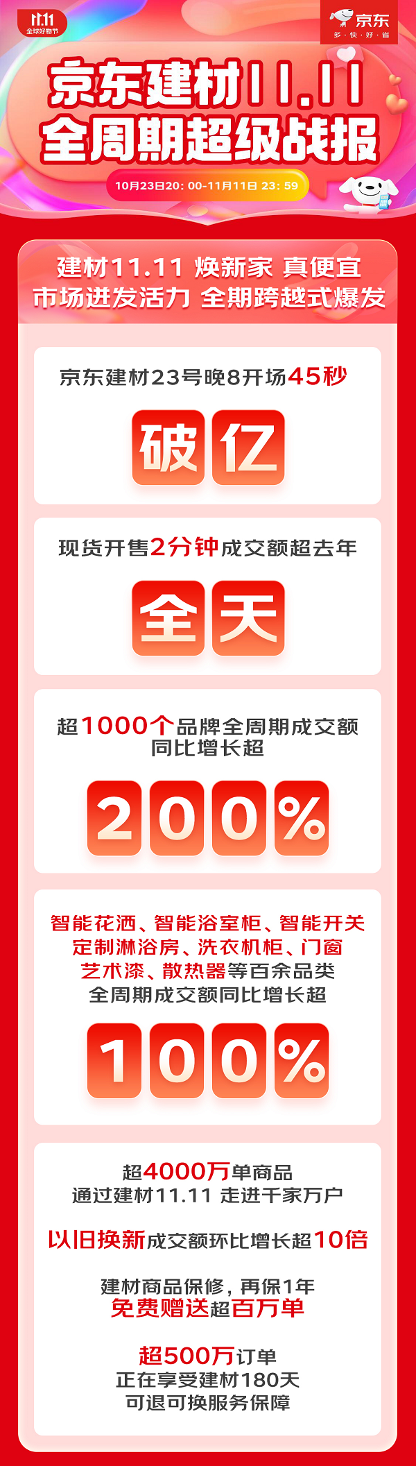 南宫NG28京东1111彰显蓬勃消费活力 千余个建材品牌增长超200%、百余个品(图1)