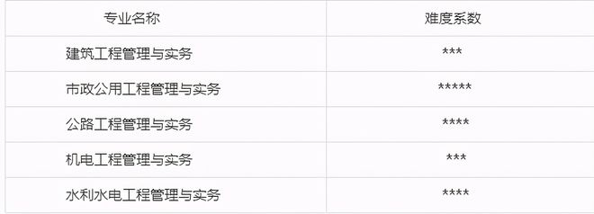 南宫NG·28(中国)官方网站「惠果教育」 一建五大专业就业前景分析(图2)