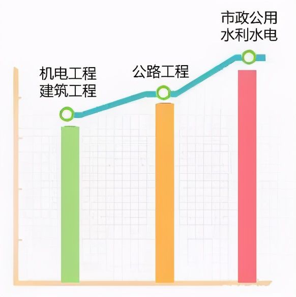 南宫NG·28(中国)官方网站「惠果教育」 一建五大专业就业前景分析(图3)