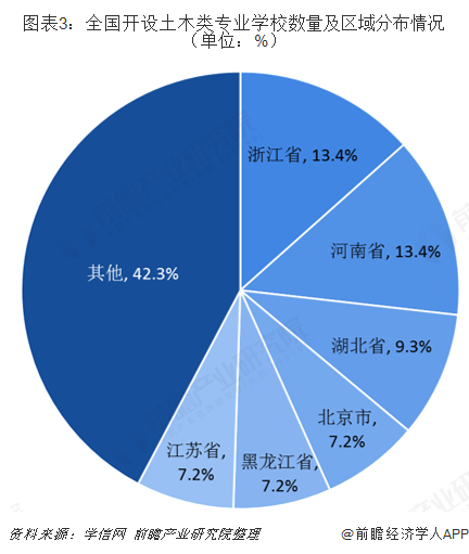 南宫NG282019年建筑行业背后高考热门专业：土木类解析(图3)