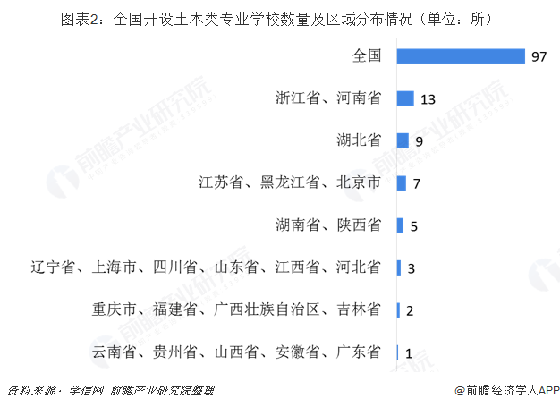 南宫NG282019年建筑行业背后高考热门专业：土木类解析(图2)