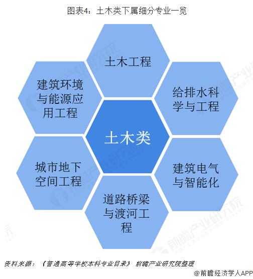 南宫NG282019年建筑行业背后高考热门专业：土木类解析(图4)