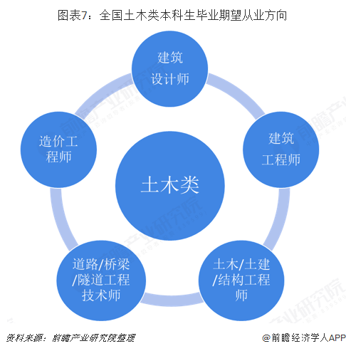 南宫NG282019年建筑行业背后高考热门专业：土木类解析(图7)