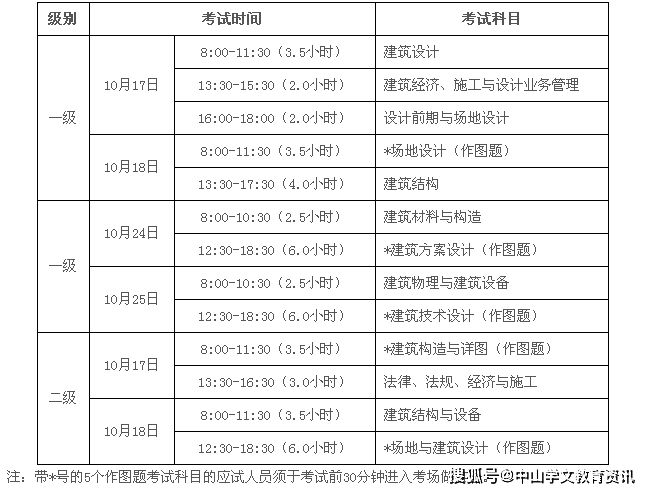 南宫NG·28(中国)官方网站2020年度全国一、二级注册建筑师资格考试报考须知(图1)