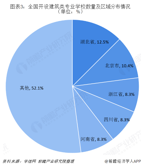 南宫NG·28(中国)官方网站2019年建筑行业背后高考热门专业：建筑类解析(图3)