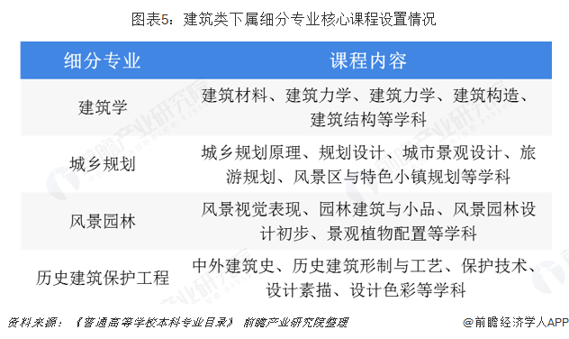 南宫NG·28(中国)官方网站2019年建筑行业背后高考热门专业：建筑类解析(图5)