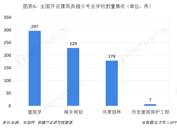 南宫NG·28(中国)官方网站2019年建筑行业背后高考热门专业：建筑类解析(图6)