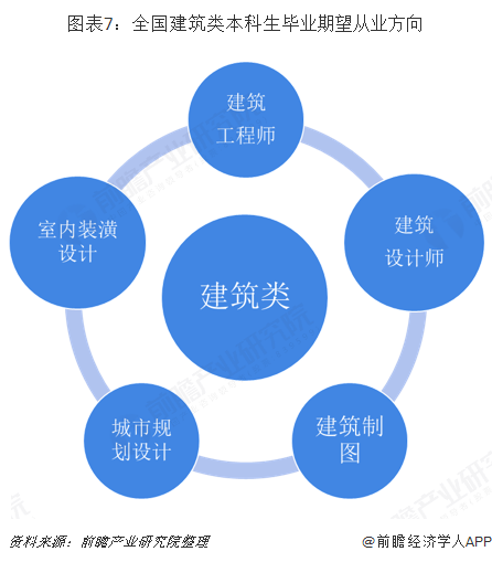 南宫NG·28(中国)官方网站2019年建筑行业背后高考热门专业：建筑类解析(图7)