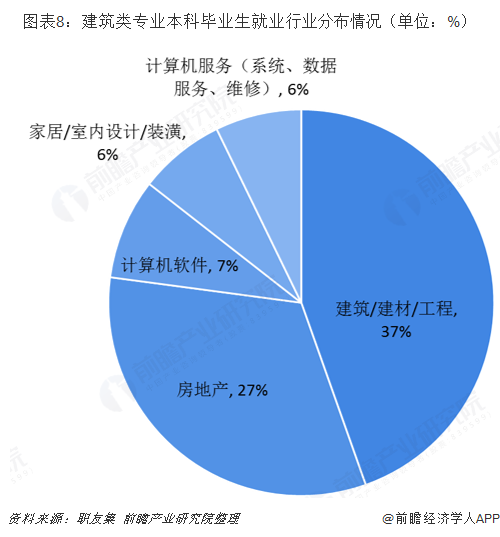 南宫NG·28(中国)官方网站2019年建筑行业背后高考热门专业：建筑类解析(图8)