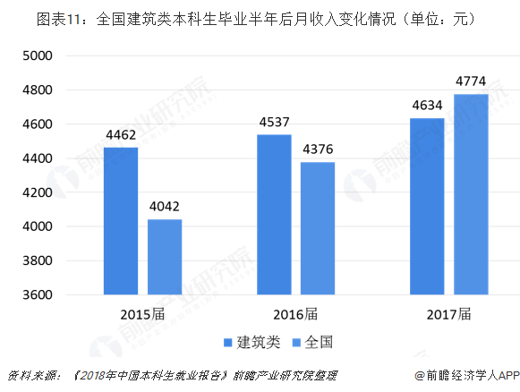 南宫NG·28(中国)官方网站2019年建筑行业背后高考热门专业：建筑类解析(图11)