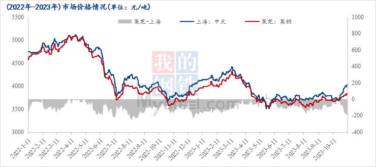 南宫NG·28(中国)官方网站Mysteel周报：山东建材价格震荡偏强 双库继续(图1)