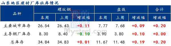 南宫NG·28(中国)官方网站Mysteel周报：山东建材价格震荡偏强 双库继续(图3)