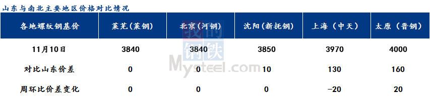 南宫NG·28(中国)官方网站Mysteel周报：山东建材价格震荡偏强 双库继续(图4)