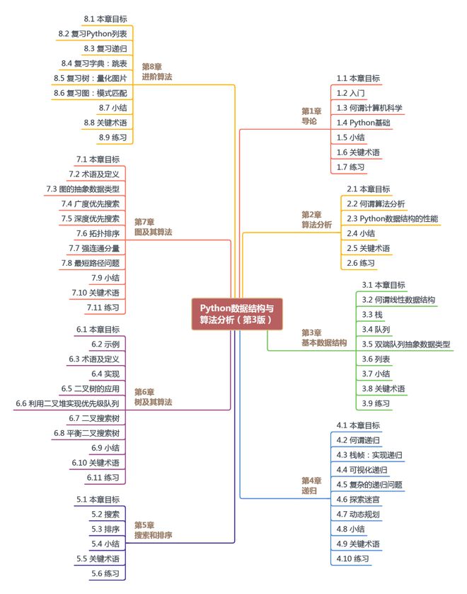 南宫NG·28学习 Python 数据结构与算法这是我见过最友好的教程(图4)