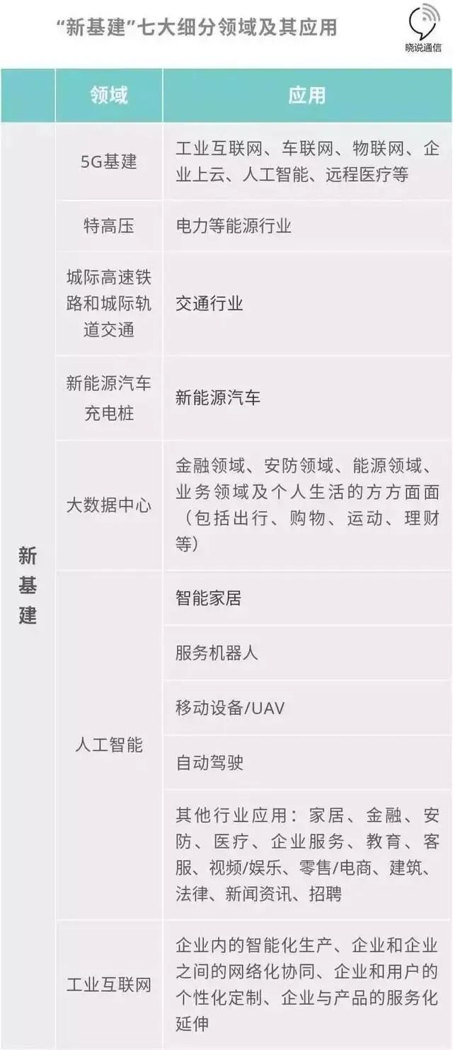 南宫NG·28(中国)官方网站什么是“新基建”？主要涉及这7大领域一大波机遇正悄(图4)