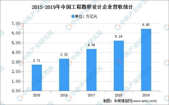 南宫NG·28(中国)官方网站2021年中国工程设计行业细分领域市场现状分析(图1)