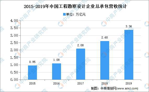 南宫NG·28(中国)官方网站2021年中国工程设计行业细分领域市场现状分析(图2)