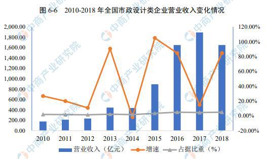 南宫NG·28(中国)官方网站2021年中国工程设计行业细分领域市场现状分析(图4)