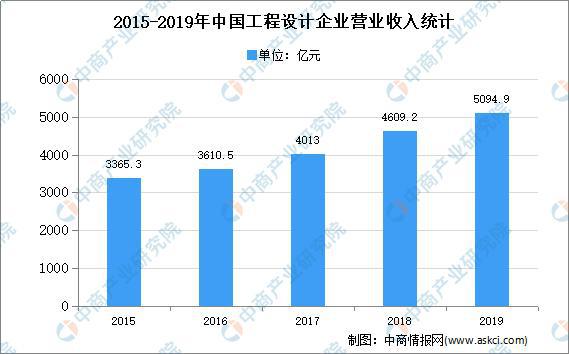 南宫NG·28(中国)官方网站2021年中国工程设计行业细分领域市场现状分析(图3)