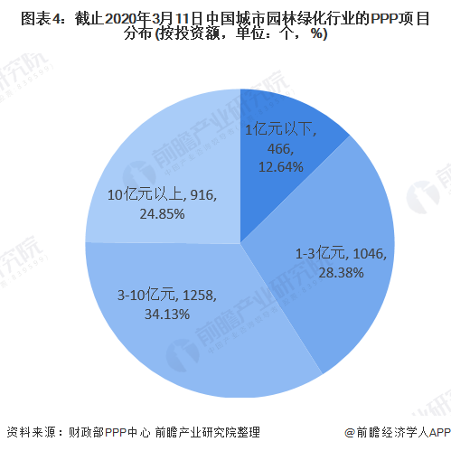 南宫NG·282020年中国城市园林绿化行业PPP项目融资发展现状分析 项目落地(图4)