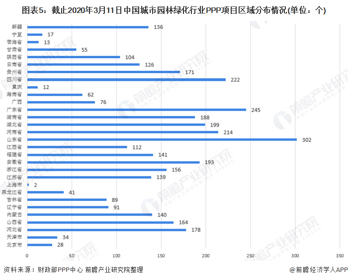 南宫NG·282020年中国城市园林绿化行业PPP项目融资发展现状分析 项目落地(图5)