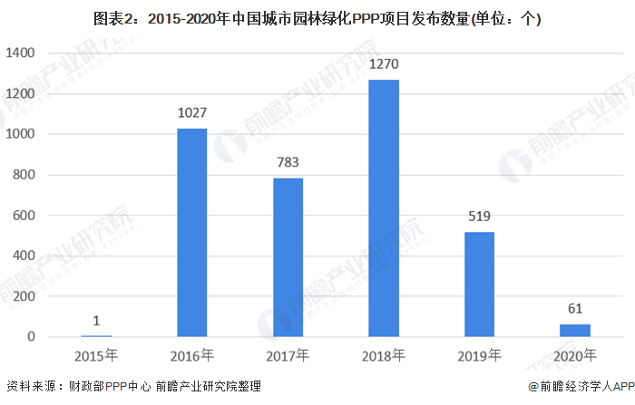 南宫NG·282020年中国城市园林绿化行业PPP项目融资发展现状分析 项目落地(图2)