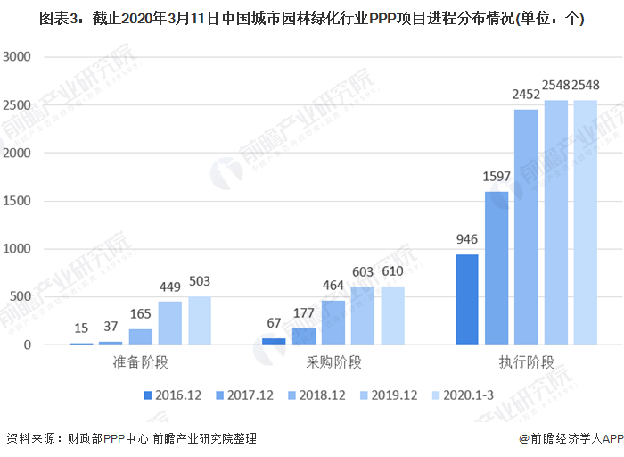 南宫NG·282020年中国城市园林绿化行业PPP项目融资发展现状分析 项目落地(图3)