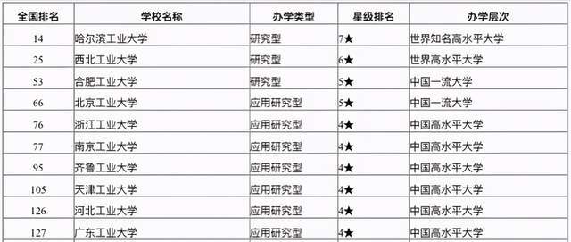 南宫NG282021年国内工业大学排名：合肥工业大学第3浙江工业大学第5(图1)