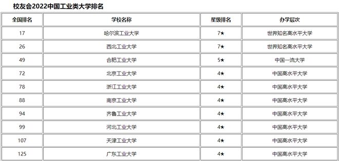 南宫NG282022国内工业高校排名出炉哈工大第一天津这两所高校上榜(图2)