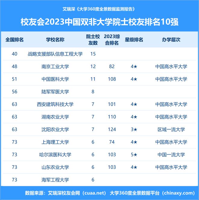 南宫NG·28(中国)官方网站双非大学院士校友排名出炉！3所军校、3所农校、3所(图7)