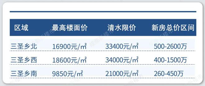 南宫NG·28值得秒杀！三圣乡南又给出高分低密大作(图3)