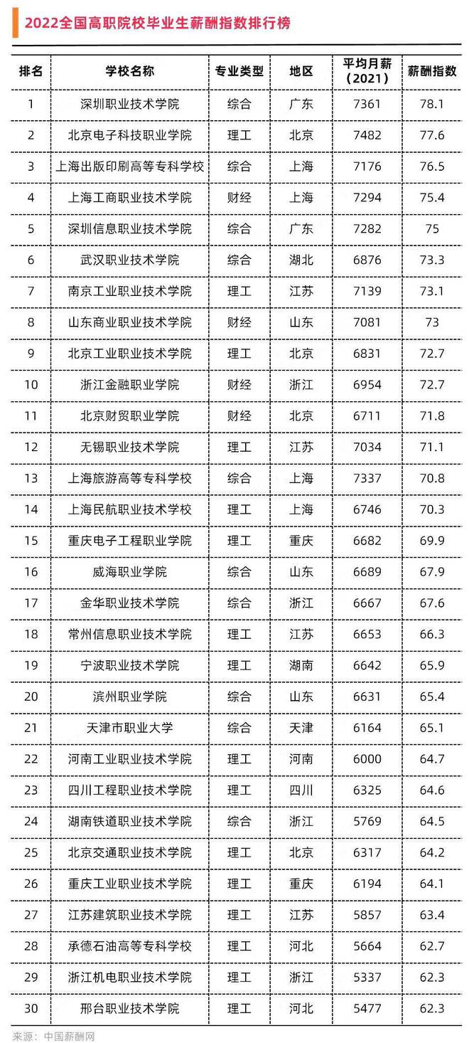 南宫NG282022大专毕业生薪酬排行榜来啦!一起看看！(图1)